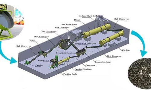 Pan-granulation-line-for-small-scale-urea-fertilzier-making